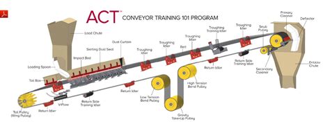 screw conveyor training|act conveyor training.